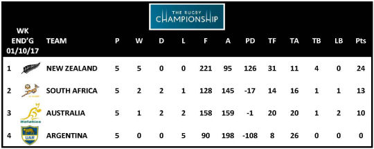 TRC 2017 Table Week 5
